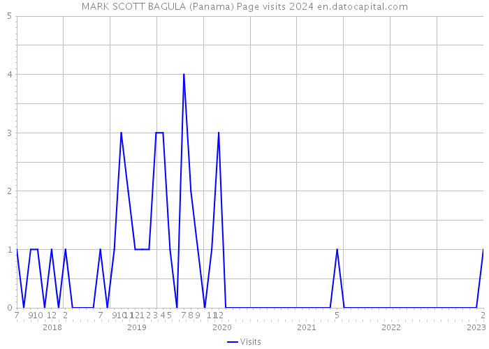 MARK SCOTT BAGULA (Panama) Page visits 2024 