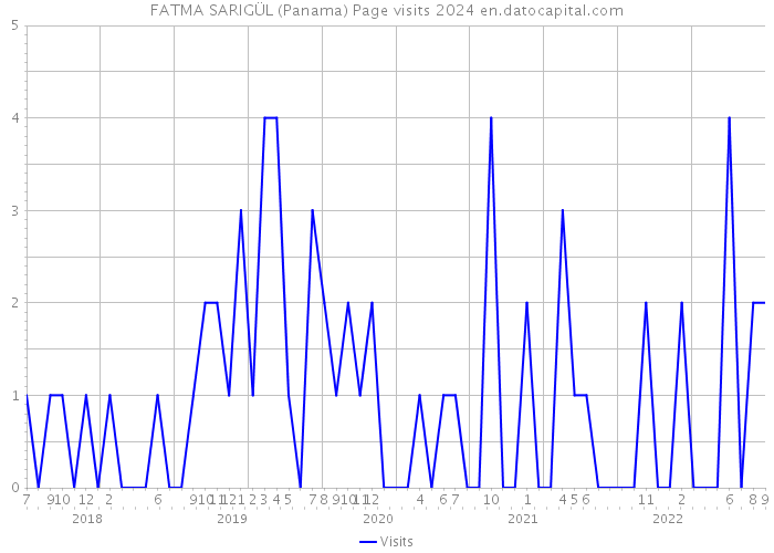 FATMA SARIGÜL (Panama) Page visits 2024 