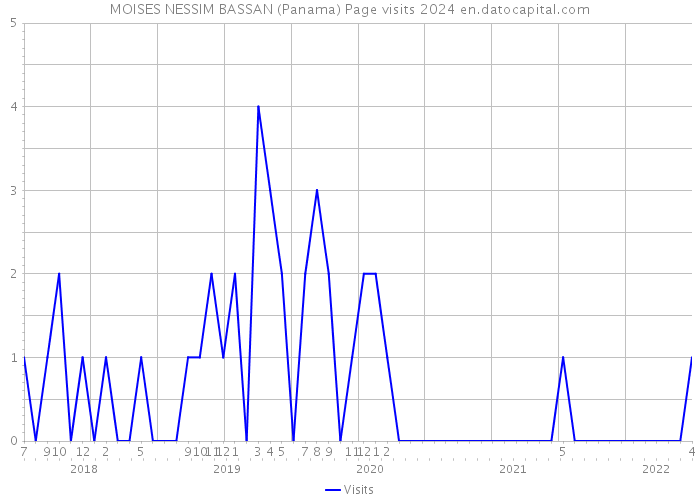 MOISES NESSIM BASSAN (Panama) Page visits 2024 