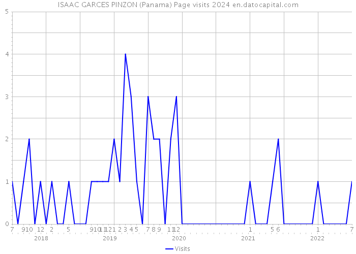 ISAAC GARCES PINZON (Panama) Page visits 2024 