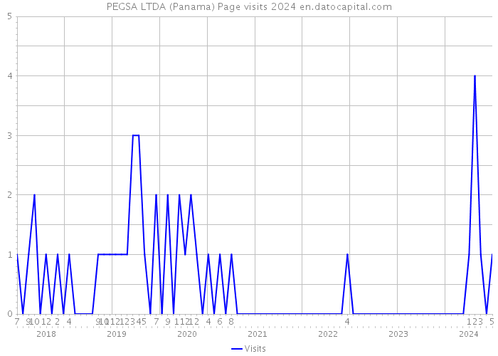 PEGSA LTDA (Panama) Page visits 2024 