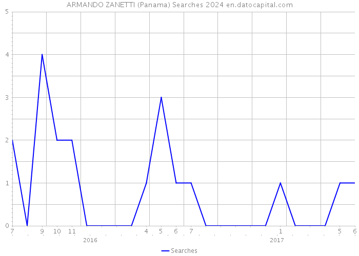 ARMANDO ZANETTI (Panama) Searches 2024 