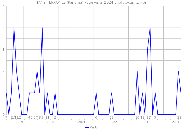 TIANY TERRONES (Panama) Page visits 2024 
