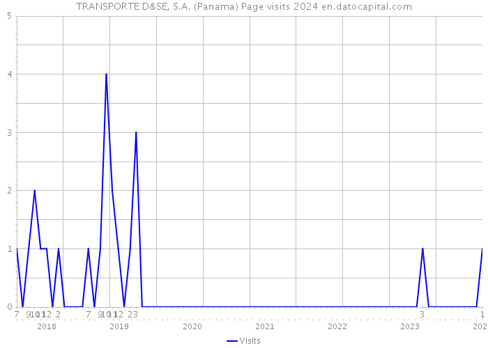 TRANSPORTE D&SE, S.A. (Panama) Page visits 2024 