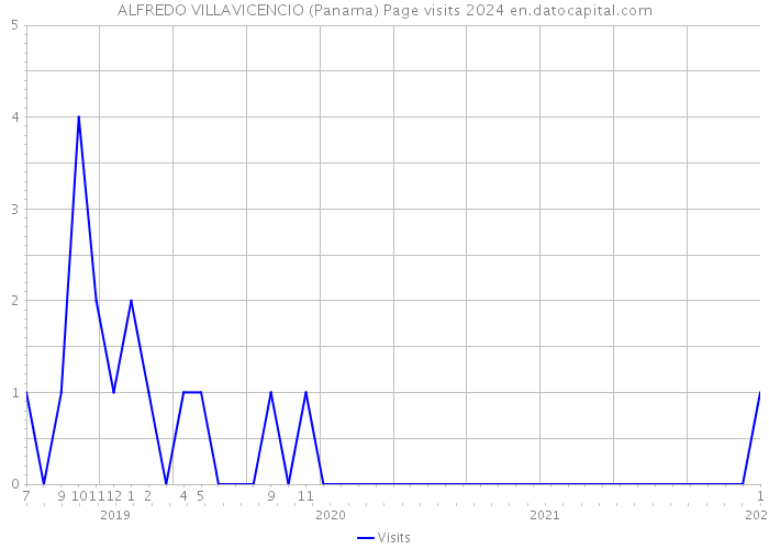 ALFREDO VILLAVICENCIO (Panama) Page visits 2024 