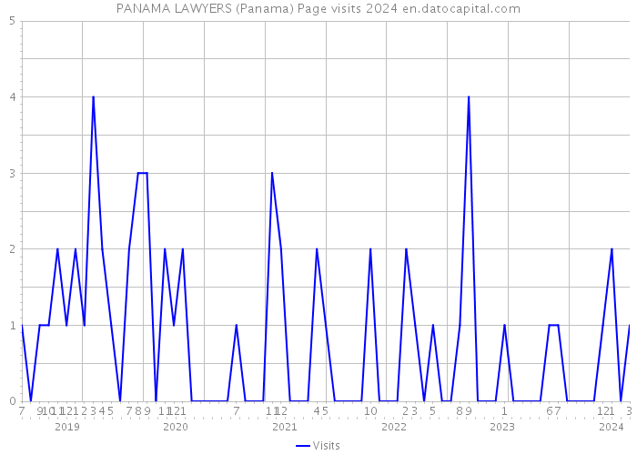 PANAMA LAWYERS (Panama) Page visits 2024 