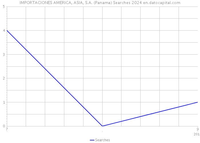 IMPORTACIONES AMERICA, ASIA, S.A. (Panama) Searches 2024 