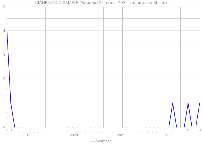 GIANFRANCO SAMELE (Panama) Searches 2024 
