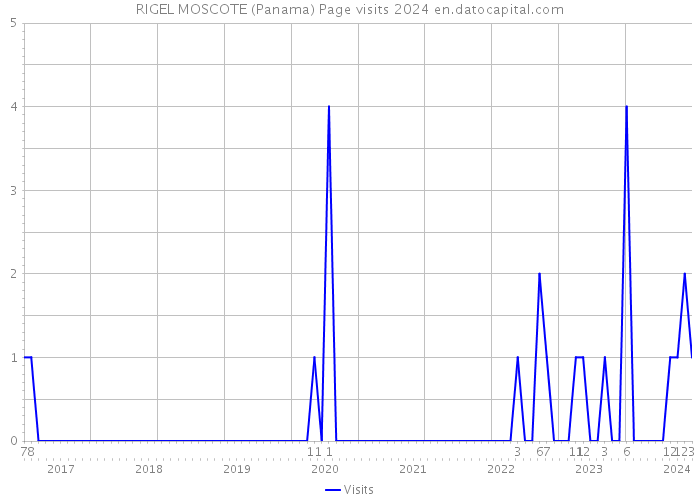 RIGEL MOSCOTE (Panama) Page visits 2024 