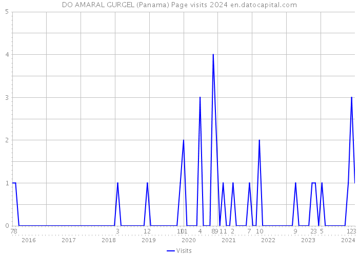 DO AMARAL GURGEL (Panama) Page visits 2024 