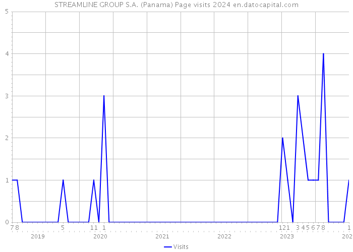 STREAMLINE GROUP S.A. (Panama) Page visits 2024 
