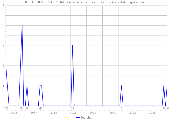 HILL HILL INTERNATIONAL S.A. (Panama) Searches 2024 