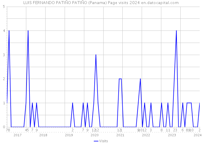 LUIS FERNANDO PATIÑO PATIÑO (Panama) Page visits 2024 