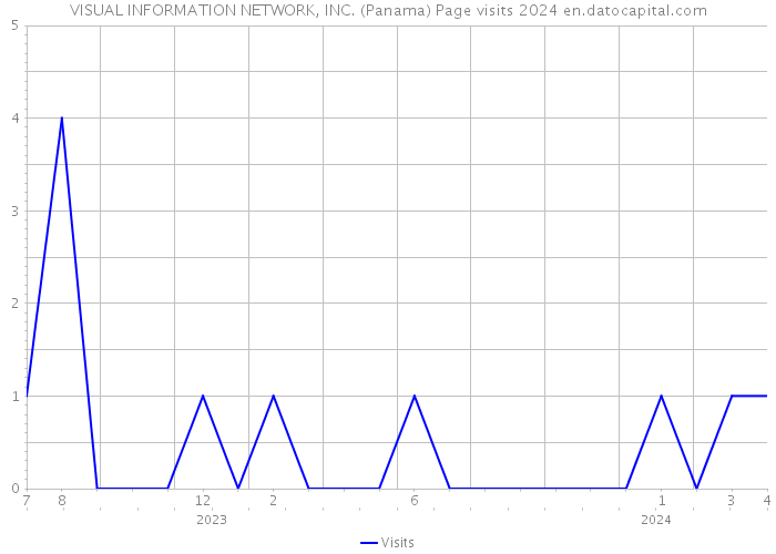 VISUAL INFORMATION NETWORK, INC. (Panama) Page visits 2024 