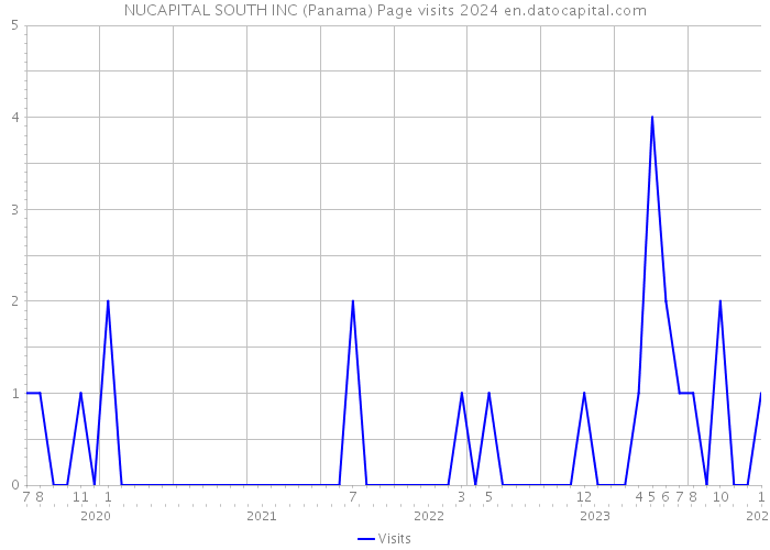 NUCAPITAL SOUTH INC (Panama) Page visits 2024 