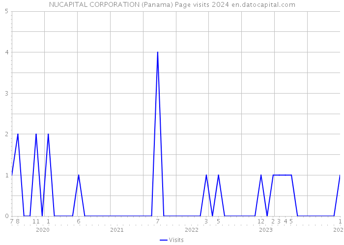 NUCAPITAL CORPORATION (Panama) Page visits 2024 
