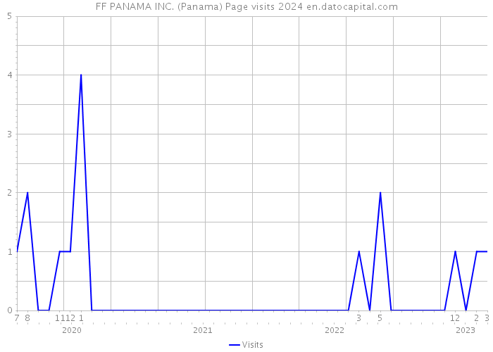 FF PANAMA INC. (Panama) Page visits 2024 