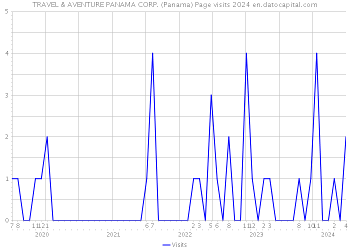 TRAVEL & AVENTURE PANAMA CORP. (Panama) Page visits 2024 
