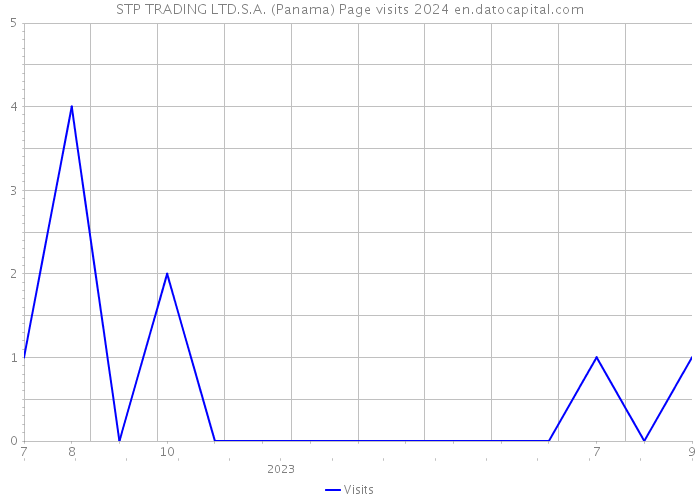 STP TRADING LTD.S.A. (Panama) Page visits 2024 