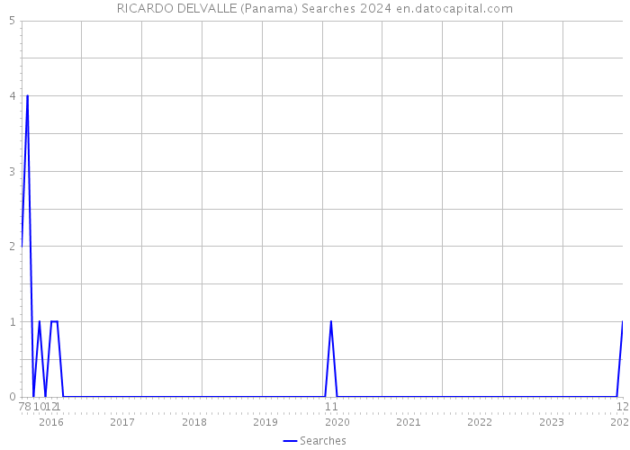 RICARDO DELVALLE (Panama) Searches 2024 