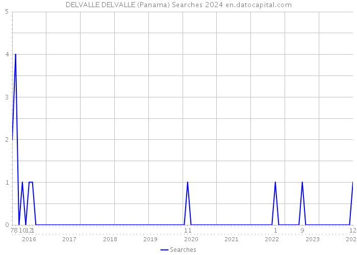 DELVALLE DELVALLE (Panama) Searches 2024 