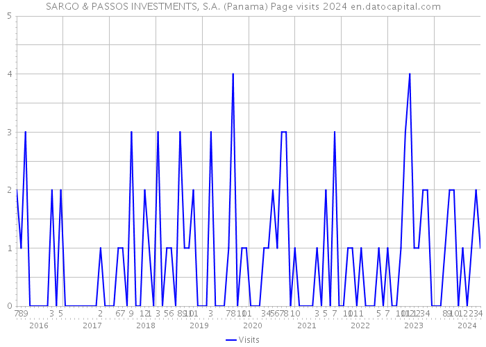 SARGO & PASSOS INVESTMENTS, S.A. (Panama) Page visits 2024 