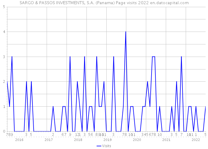 SARGO & PASSOS INVESTMENTS, S.A. (Panama) Page visits 2022 