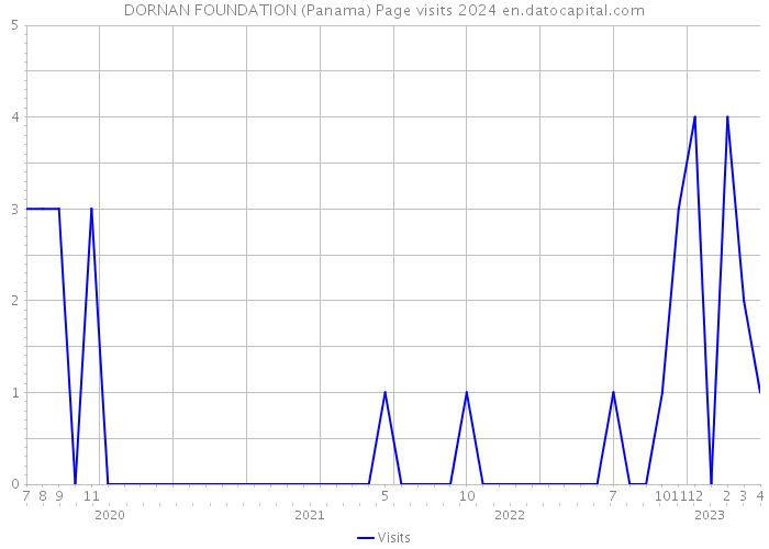 DORNAN FOUNDATION (Panama) Page visits 2024 
