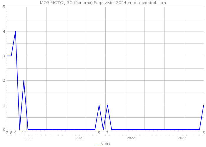 MORIMOTO JIRO (Panama) Page visits 2024 