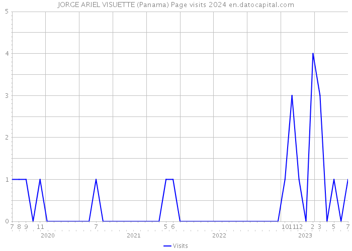 JORGE ARIEL VISUETTE (Panama) Page visits 2024 