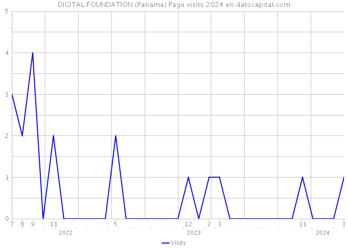 DIGITAL FOUNDATION (Panama) Page visits 2024 