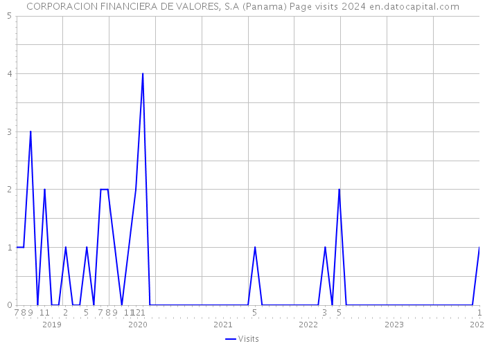 CORPORACION FINANCIERA DE VALORES, S.A (Panama) Page visits 2024 