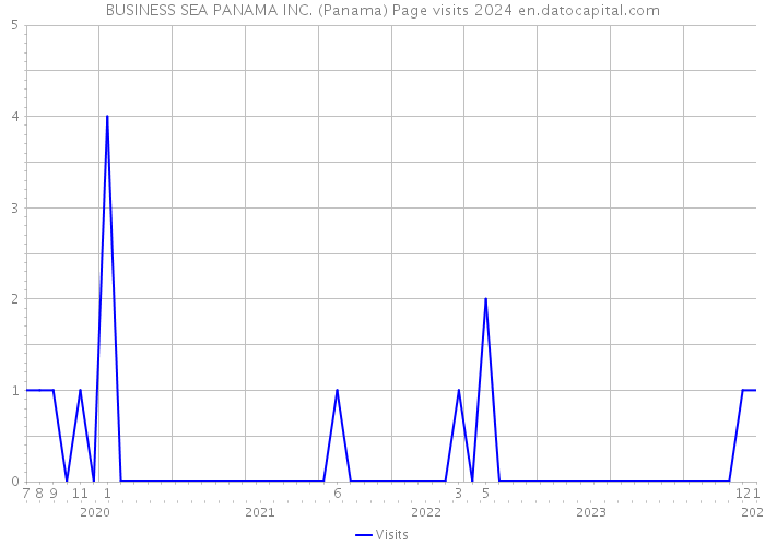 BUSINESS SEA PANAMA INC. (Panama) Page visits 2024 