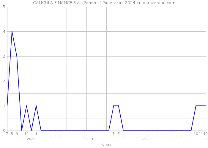 CALIGULA FINANCE S.A. (Panama) Page visits 2024 