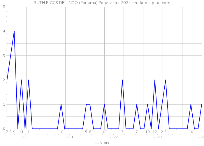 RUTH RIGGS DE LINDO (Panama) Page visits 2024 