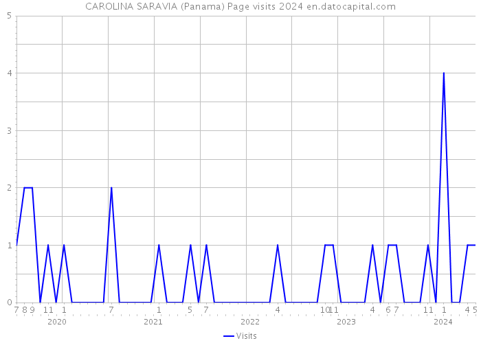 CAROLINA SARAVIA (Panama) Page visits 2024 