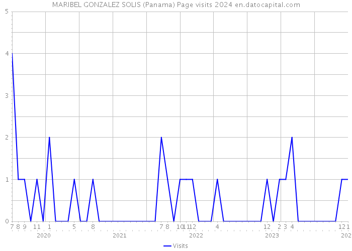 MARIBEL GONZALEZ SOLIS (Panama) Page visits 2024 