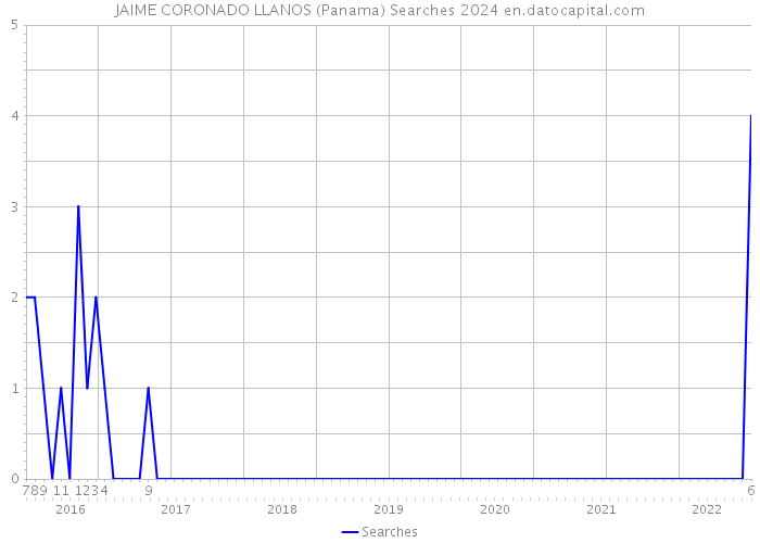 JAIME CORONADO LLANOS (Panama) Searches 2024 
