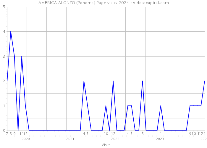 AMERICA ALONZO (Panama) Page visits 2024 