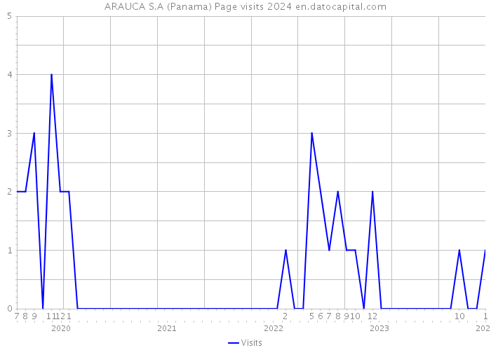 ARAUCA S.A (Panama) Page visits 2024 