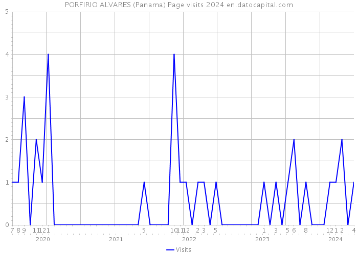 PORFIRIO ALVARES (Panama) Page visits 2024 