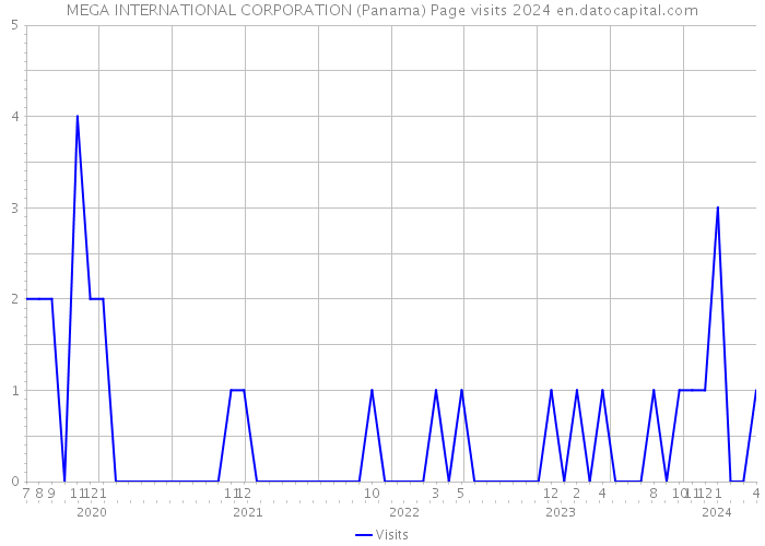 MEGA INTERNATIONAL CORPORATION (Panama) Page visits 2024 