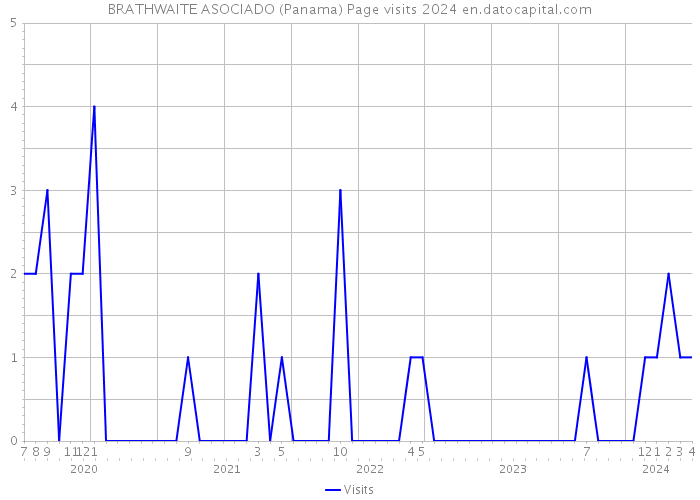 BRATHWAITE ASOCIADO (Panama) Page visits 2024 