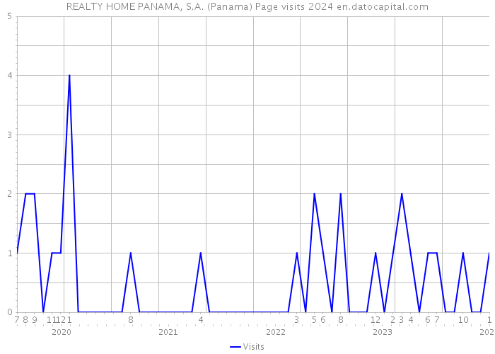 REALTY HOME PANAMA, S.A. (Panama) Page visits 2024 