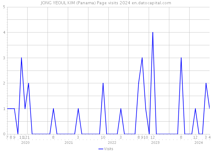 JONG YEOUL KIM (Panama) Page visits 2024 