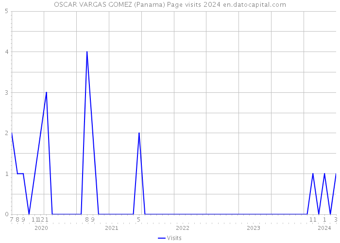 OSCAR VARGAS GOMEZ (Panama) Page visits 2024 