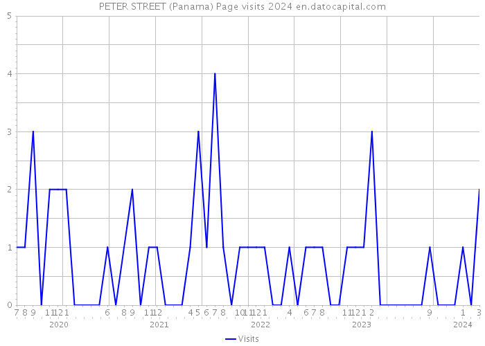PETER STREET (Panama) Page visits 2024 