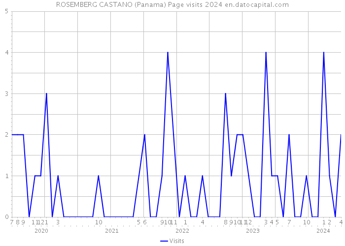 ROSEMBERG CASTANO (Panama) Page visits 2024 