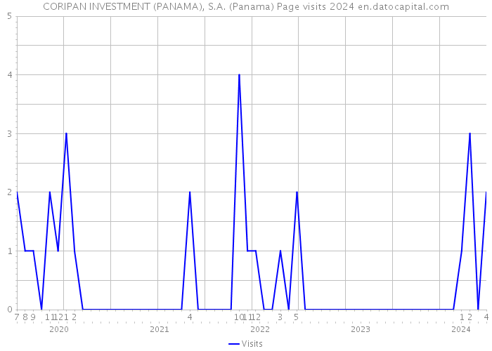 CORIPAN INVESTMENT (PANAMA), S.A. (Panama) Page visits 2024 