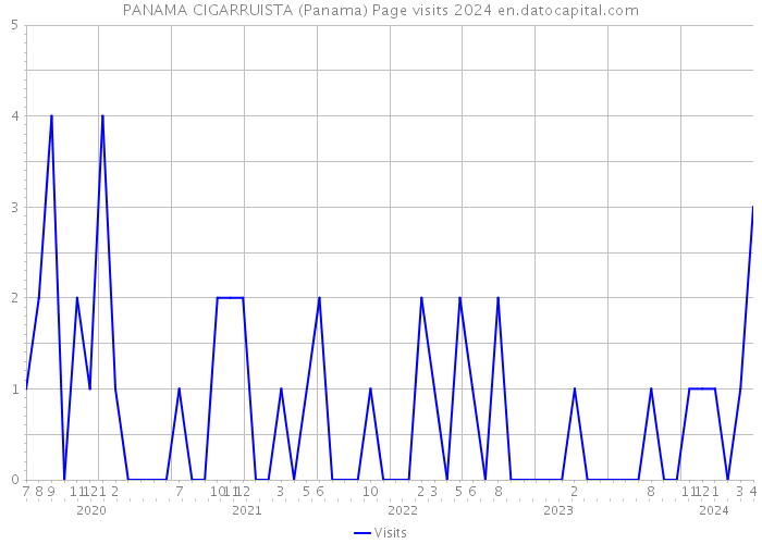 PANAMA CIGARRUISTA (Panama) Page visits 2024 
